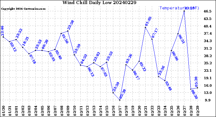Milwaukee Weather Wind Chill<br>Daily Low
