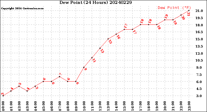 Milwaukee Weather Dew Point<br>(24 Hours)