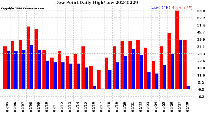 Milwaukee Weather Dew Point<br>Daily High/Low