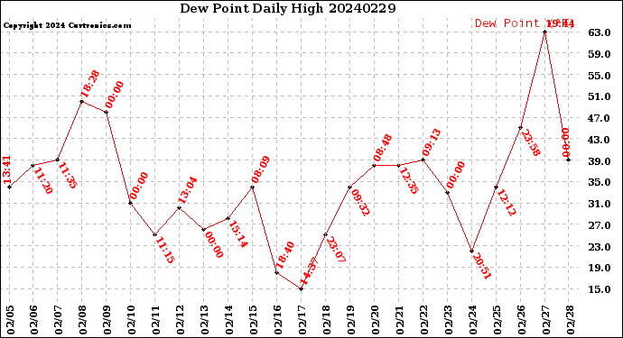 Milwaukee Weather Dew Point<br>Daily High