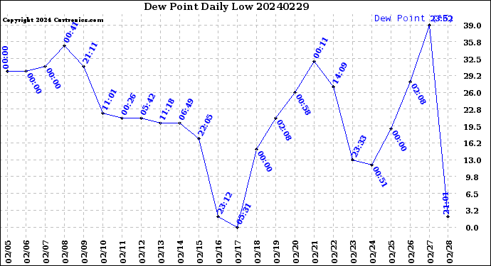 Milwaukee Weather Dew Point<br>Daily Low