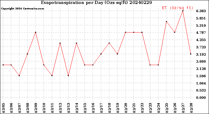 Milwaukee Weather Evapotranspiration<br>per Day (Ozs sq/ft)