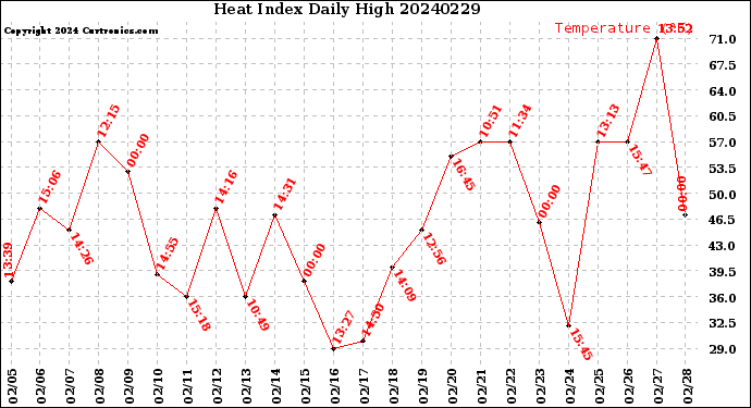 Milwaukee Weather Heat Index<br>Daily High