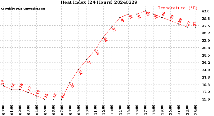 Milwaukee Weather Heat Index<br>(24 Hours)