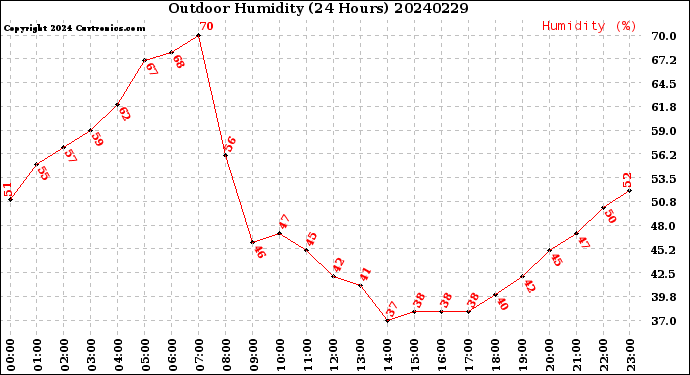 Milwaukee Weather Outdoor Humidity<br>(24 Hours)
