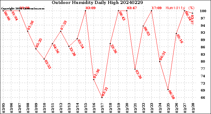 Milwaukee Weather Outdoor Humidity<br>Daily High