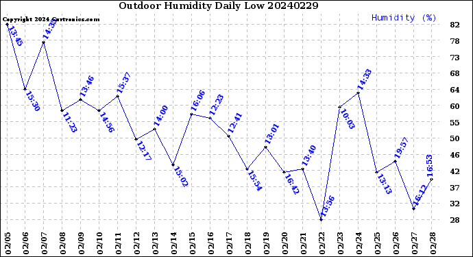 Milwaukee Weather Outdoor Humidity<br>Daily Low