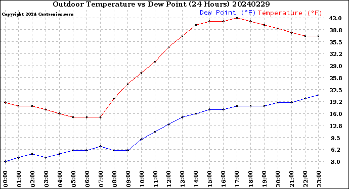 Milwaukee Weather Outdoor Temperature<br>vs Dew Point<br>(24 Hours)