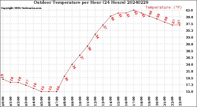 Milwaukee Weather Outdoor Temperature<br>per Hour<br>(24 Hours)