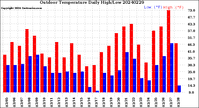 Milwaukee Weather Outdoor Temperature<br>Daily High/Low