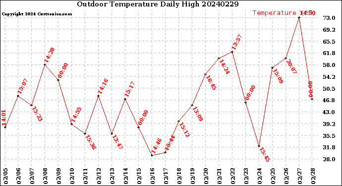 Milwaukee Weather Outdoor Temperature<br>Daily High