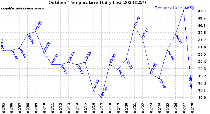 Milwaukee Weather Outdoor Temperature<br>Daily Low