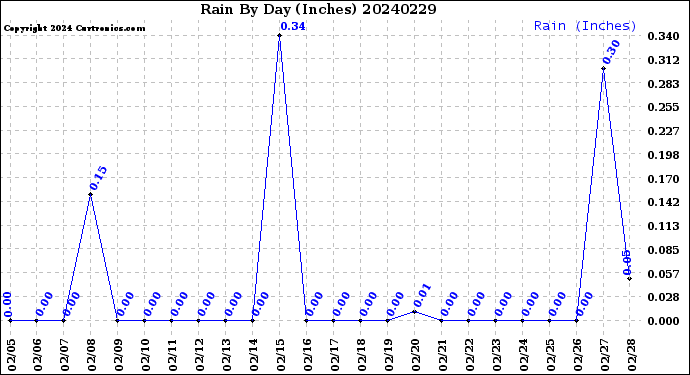 Milwaukee Weather Rain<br>By Day<br>(Inches)