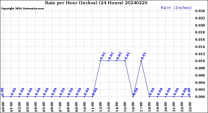 Milwaukee Weather Rain<br>per Hour<br>(Inches)<br>(24 Hours)