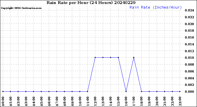 Milwaukee Weather Rain Rate<br>per Hour<br>(24 Hours)