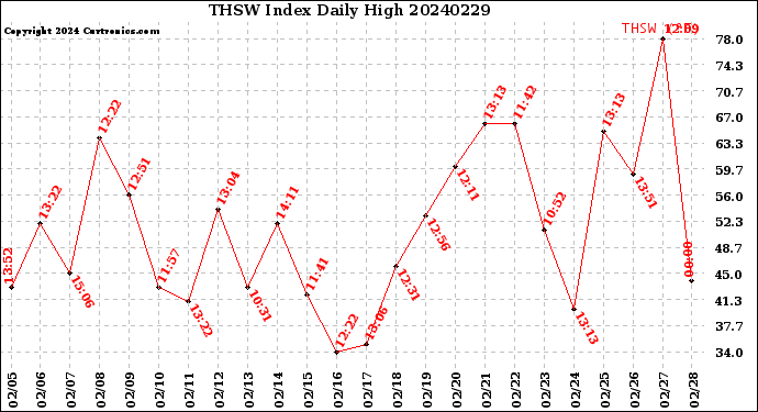 Milwaukee Weather THSW Index<br>Daily High