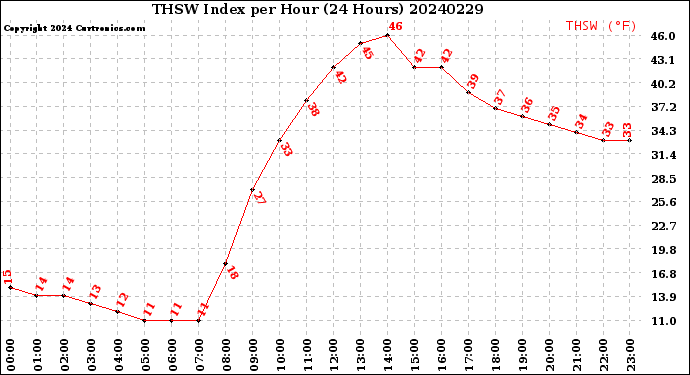 Milwaukee Weather THSW Index<br>per Hour<br>(24 Hours)