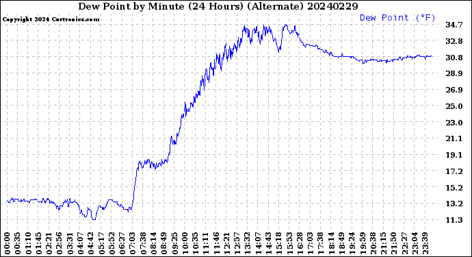 Milwaukee Weather Dew Point<br>by Minute<br>(24 Hours) (Alternate)