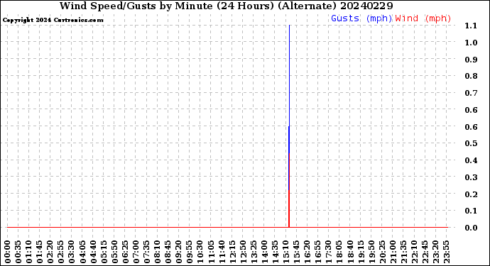 Milwaukee Weather Wind Speed/Gusts<br>by Minute<br>(24 Hours) (Alternate)