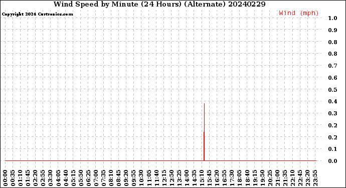 Milwaukee Weather Wind Speed<br>by Minute<br>(24 Hours) (Alternate)