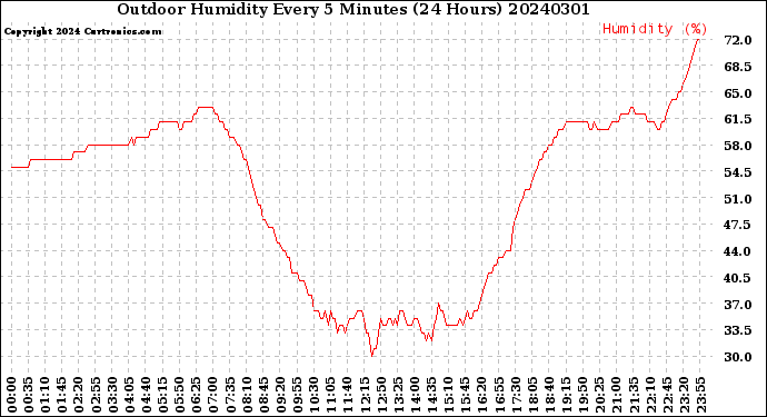 Milwaukee Weather Outdoor Humidity<br>Every 5 Minutes<br>(24 Hours)