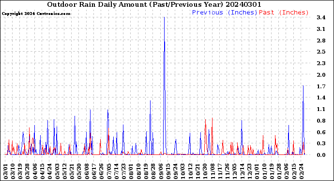 Milwaukee Weather Outdoor Rain<br>Daily Amount<br>(Past/Previous Year)