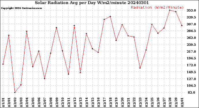 Milwaukee Weather Solar Radiation<br>Avg per Day W/m2/minute