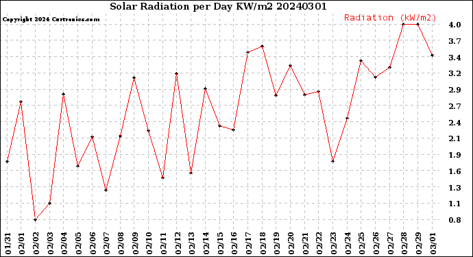 Milwaukee Weather Solar Radiation<br>per Day KW/m2