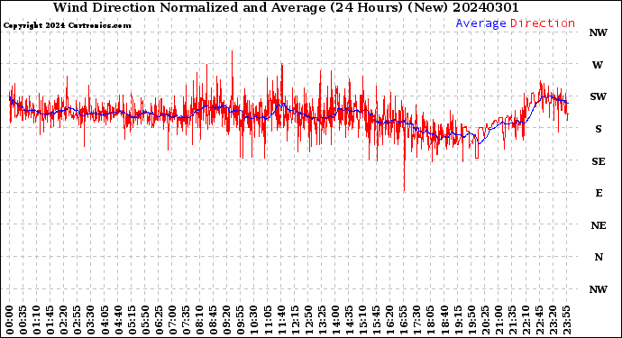 Milwaukee Weather Wind Direction<br>Normalized and Average<br>(24 Hours) (New)