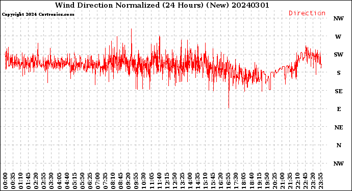 Milwaukee Weather Wind Direction<br>Normalized<br>(24 Hours) (New)