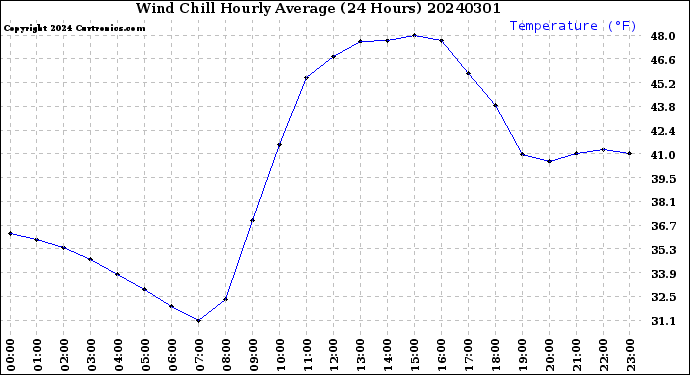 Milwaukee Weather Wind Chill<br>Hourly Average<br>(24 Hours)