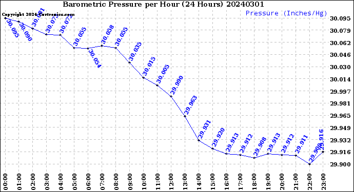 Milwaukee Weather Barometric Pressure<br>per Hour<br>(24 Hours)