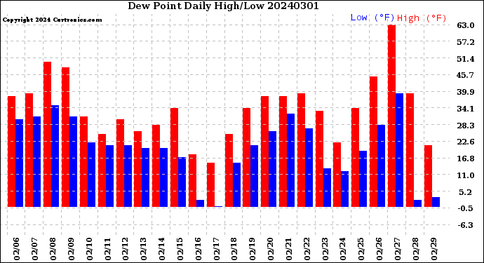 Milwaukee Weather Dew Point<br>Daily High/Low