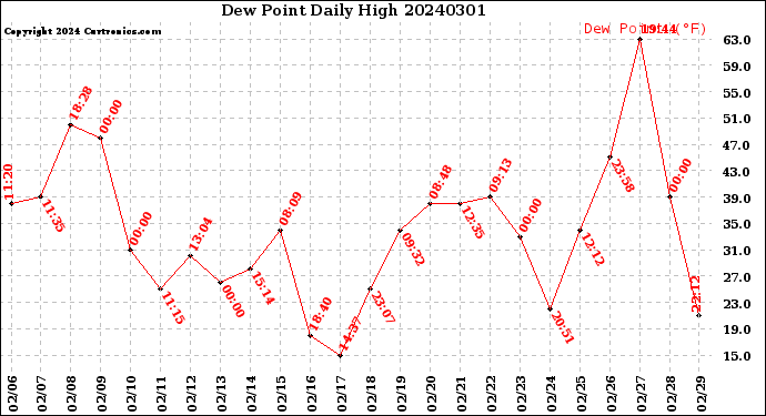 Milwaukee Weather Dew Point<br>Daily High