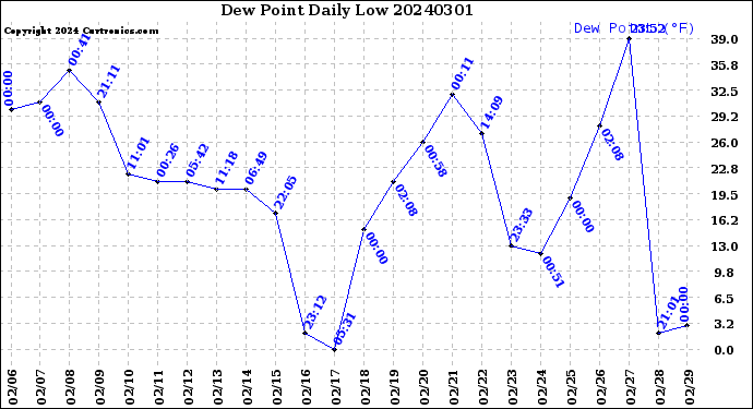 Milwaukee Weather Dew Point<br>Daily Low