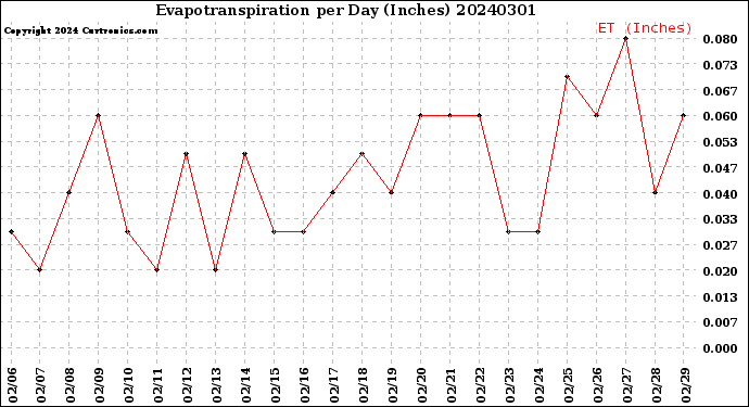 Milwaukee Weather Evapotranspiration<br>per Day (Inches)