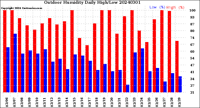 Milwaukee Weather Outdoor Humidity<br>Daily High/Low