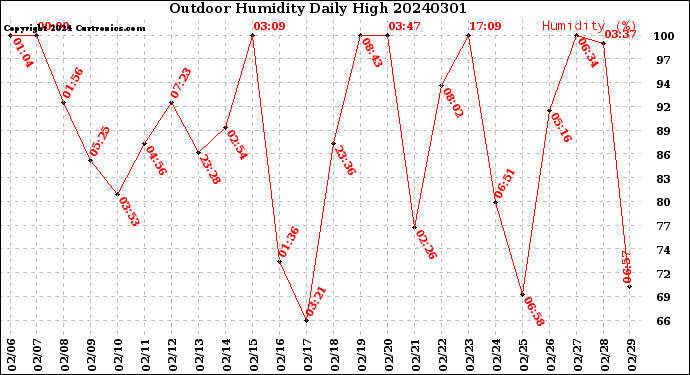 Milwaukee Weather Outdoor Humidity<br>Daily High