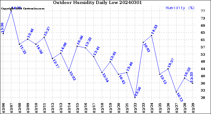 Milwaukee Weather Outdoor Humidity<br>Daily Low