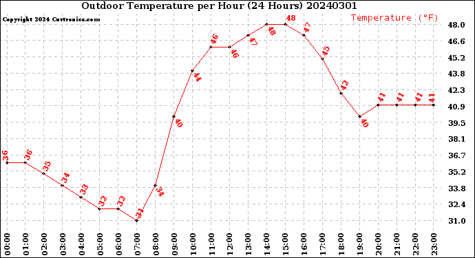 Milwaukee Weather Outdoor Temperature<br>per Hour<br>(24 Hours)