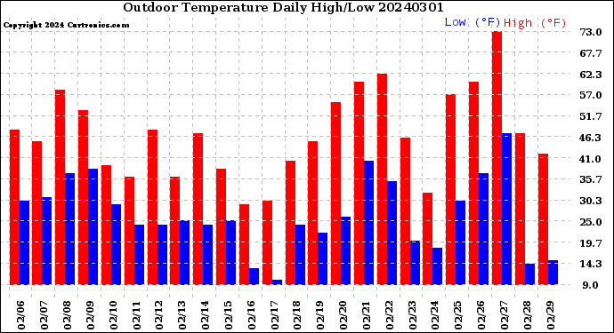 Milwaukee Weather Outdoor Temperature<br>Daily High/Low