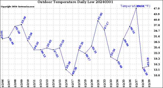 Milwaukee Weather Outdoor Temperature<br>Daily Low