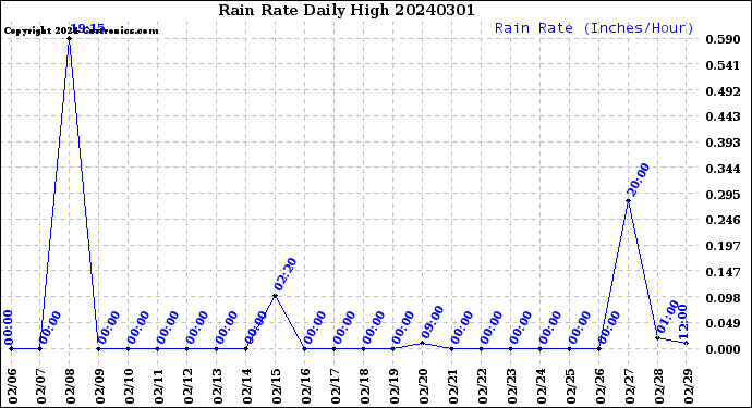 Milwaukee Weather Rain Rate<br>Daily High