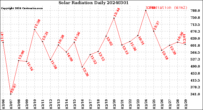 Milwaukee Weather Solar Radiation<br>Daily