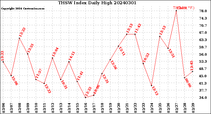 Milwaukee Weather THSW Index<br>Daily High