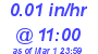 Milwaukee Weather Rain Rate Today