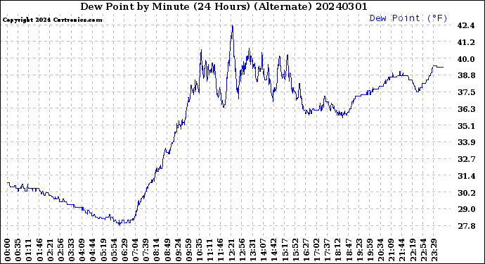 Milwaukee Weather Dew Point<br>by Minute<br>(24 Hours) (Alternate)