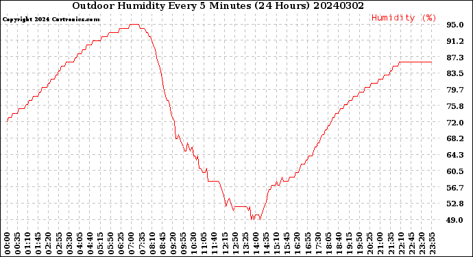 Milwaukee Weather Outdoor Humidity<br>Every 5 Minutes<br>(24 Hours)