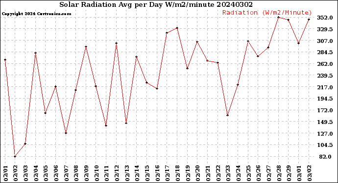 Milwaukee Weather Solar Radiation<br>Avg per Day W/m2/minute