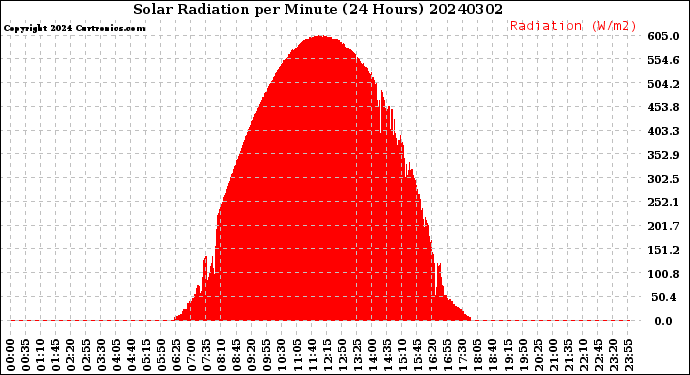 Milwaukee Weather Solar Radiation<br>per Minute<br>(24 Hours)